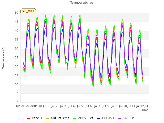 plot of Temperatures