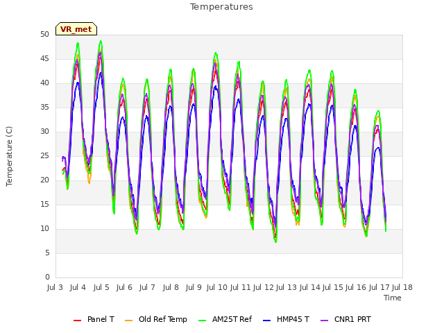 plot of Temperatures