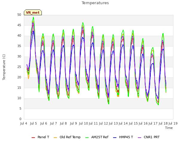 plot of Temperatures