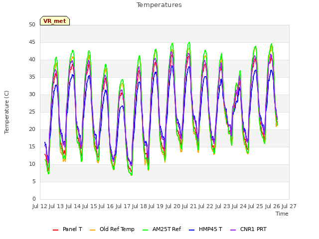 plot of Temperatures