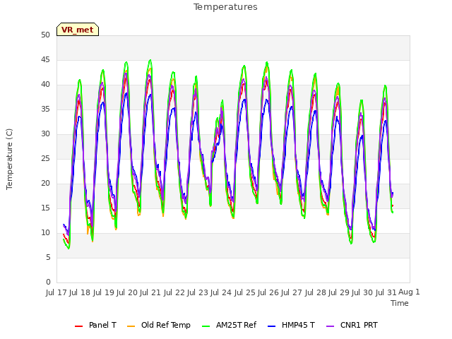 plot of Temperatures