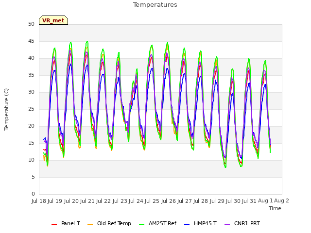 plot of Temperatures