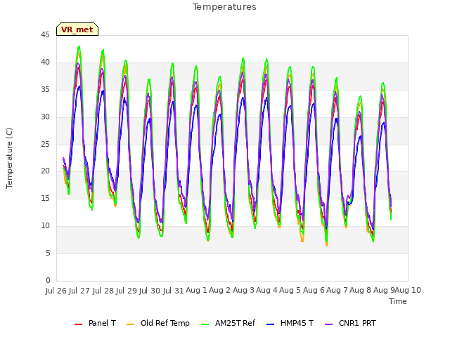 plot of Temperatures