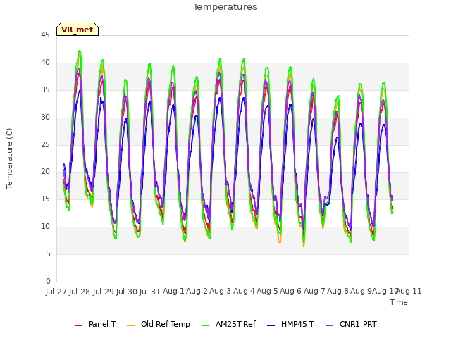 plot of Temperatures