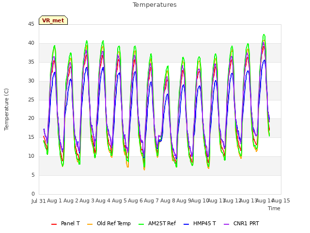 plot of Temperatures