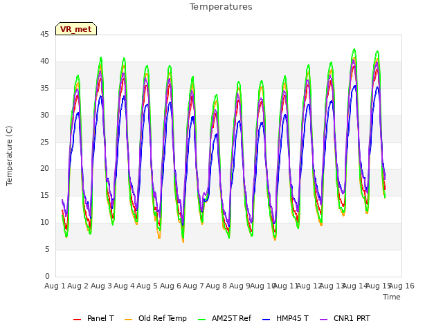 plot of Temperatures