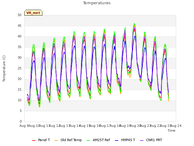 plot of Temperatures