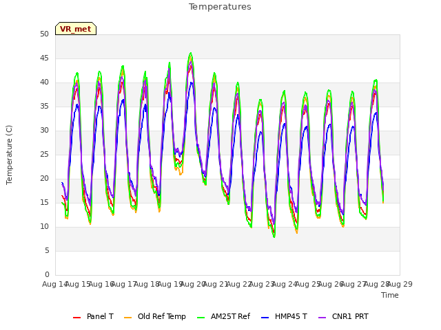 plot of Temperatures