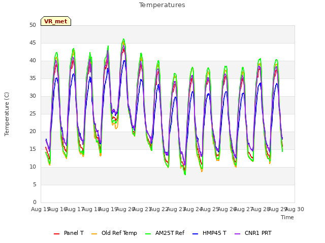 plot of Temperatures