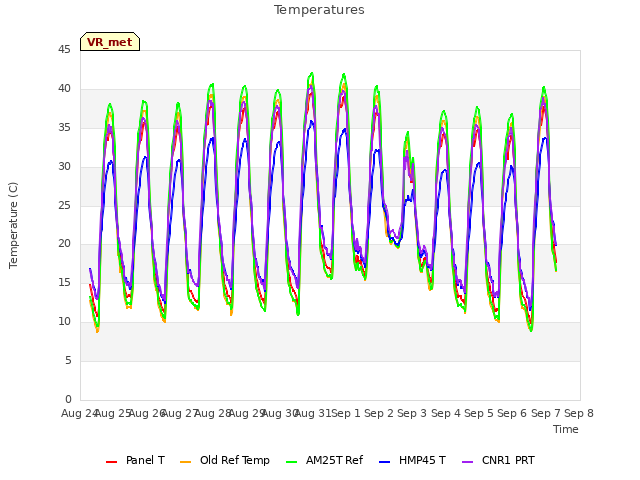 plot of Temperatures