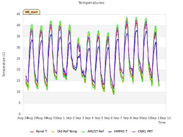 plot of Temperatures