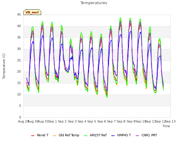 plot of Temperatures