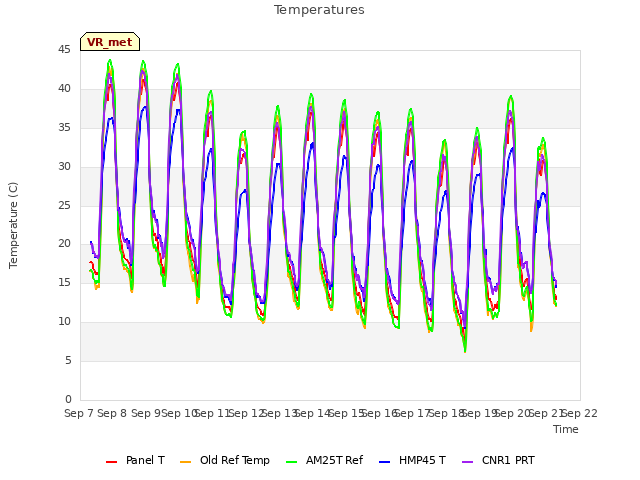 plot of Temperatures