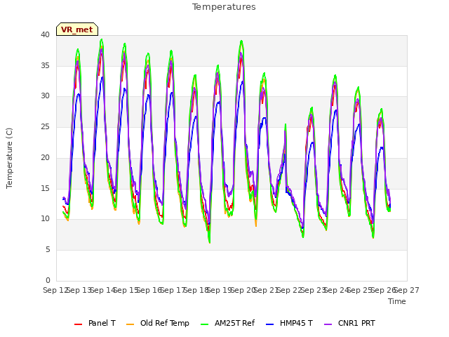 plot of Temperatures