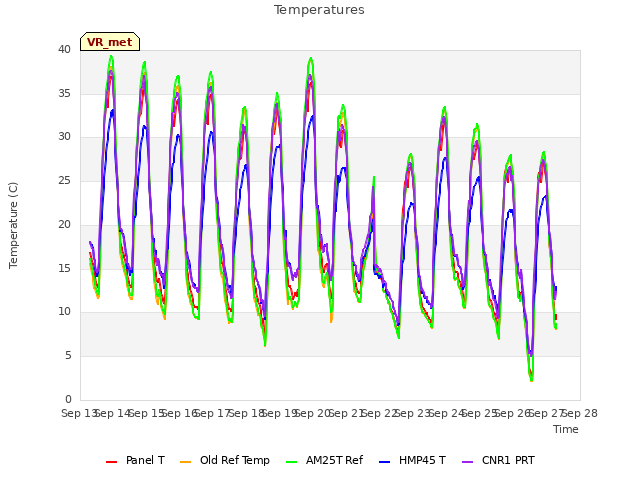 plot of Temperatures