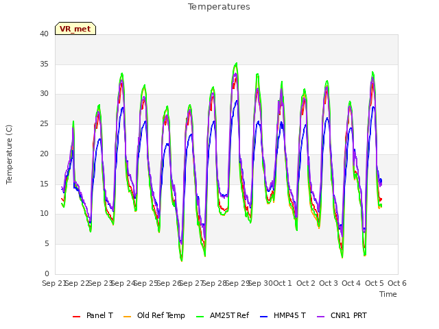 plot of Temperatures
