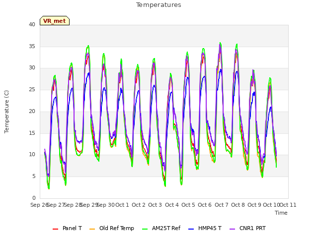 plot of Temperatures