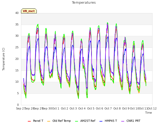 plot of Temperatures