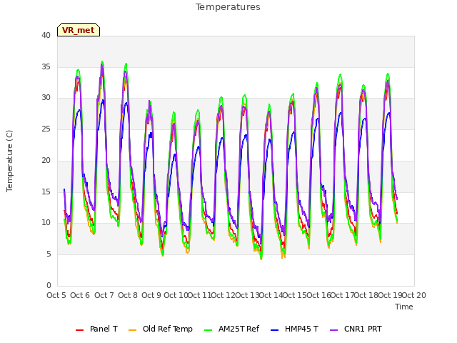 plot of Temperatures