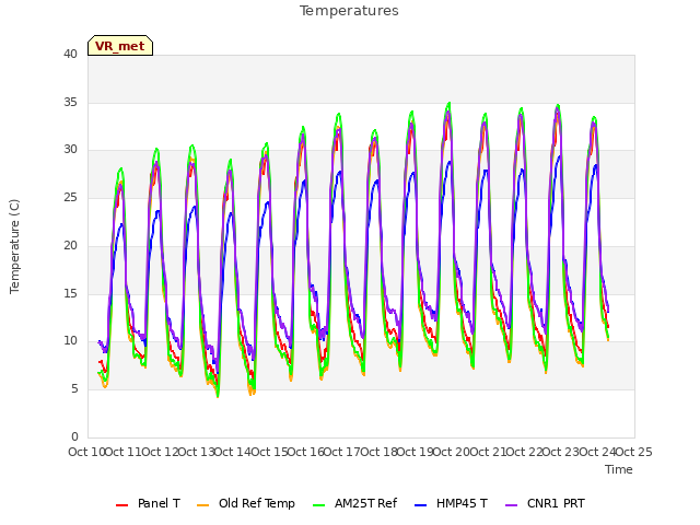 plot of Temperatures