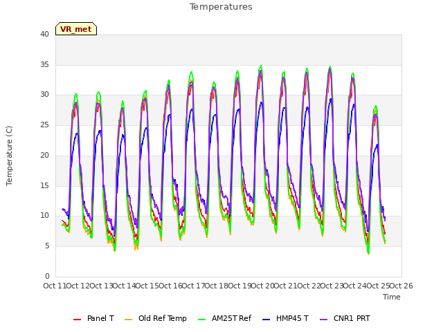 plot of Temperatures