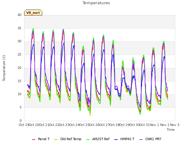 plot of Temperatures