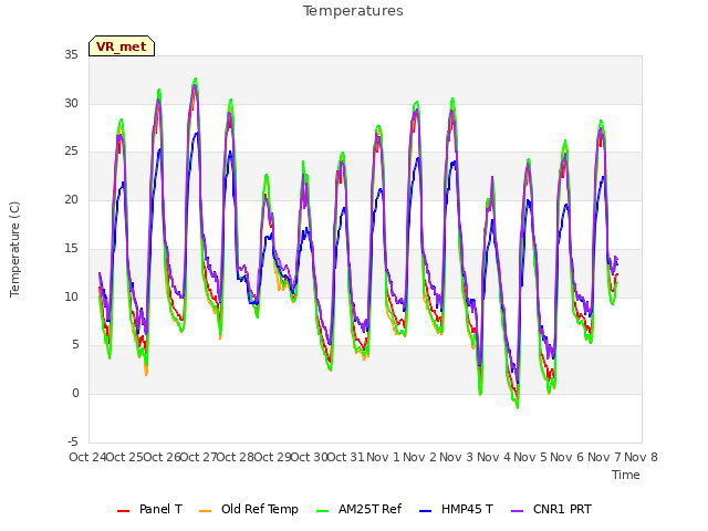 plot of Temperatures