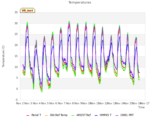 plot of Temperatures