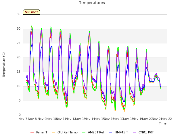 plot of Temperatures