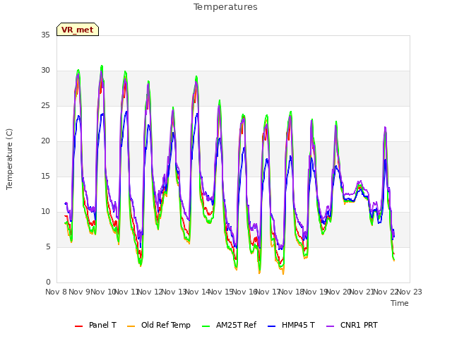 plot of Temperatures