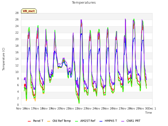 plot of Temperatures