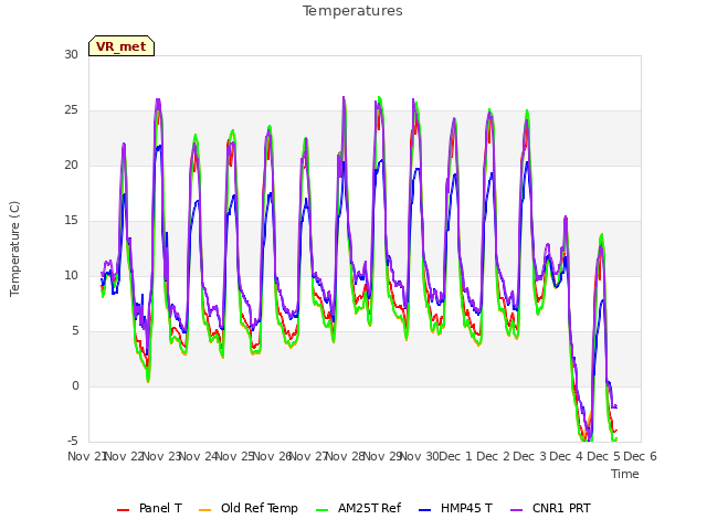 plot of Temperatures