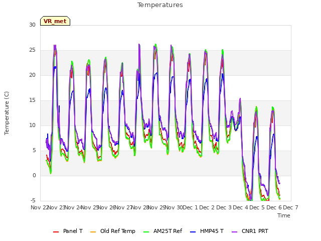 plot of Temperatures