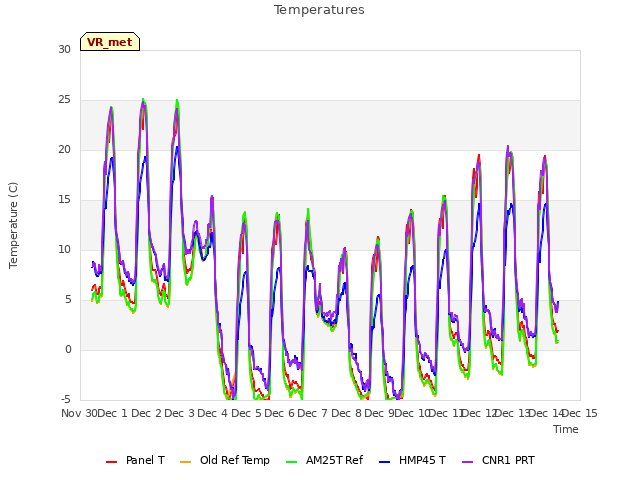 plot of Temperatures