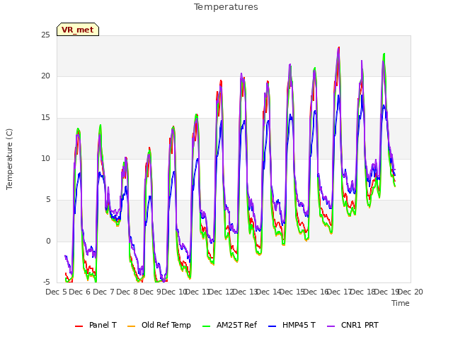 plot of Temperatures