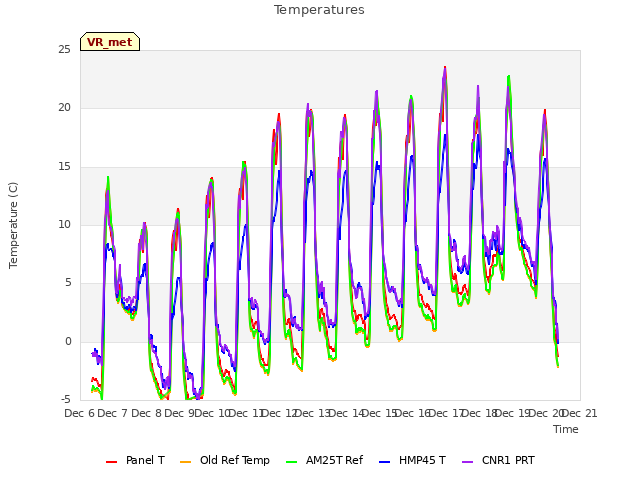 plot of Temperatures