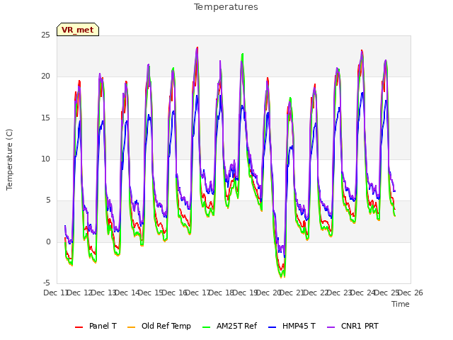 plot of Temperatures