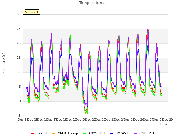 plot of Temperatures