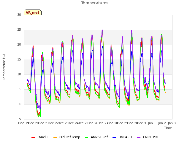 plot of Temperatures