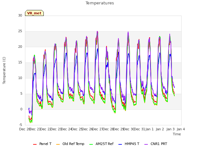 plot of Temperatures