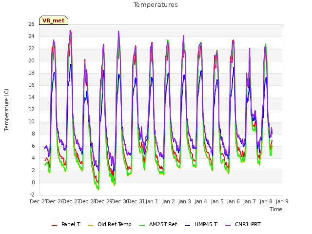 plot of Temperatures