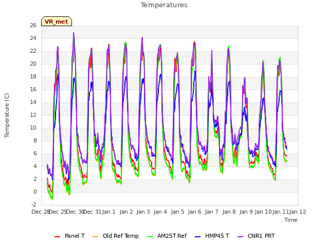 plot of Temperatures