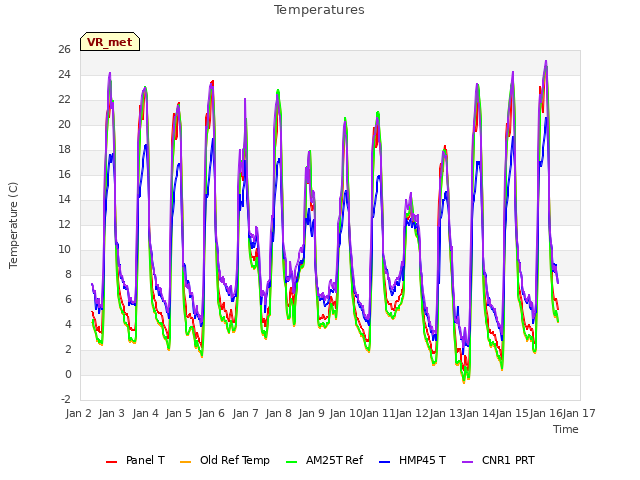 plot of Temperatures