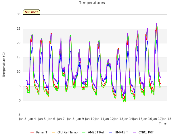 plot of Temperatures