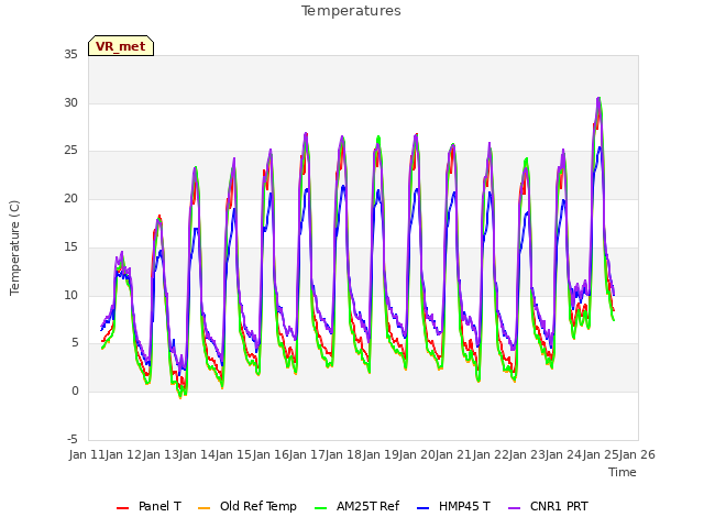 plot of Temperatures