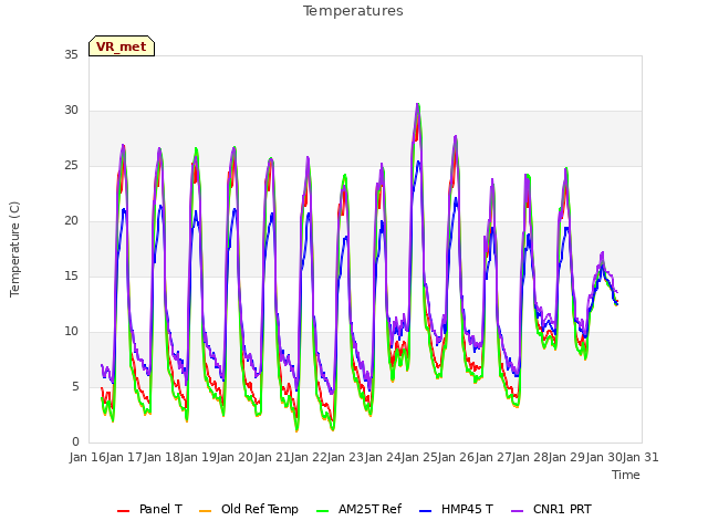 plot of Temperatures