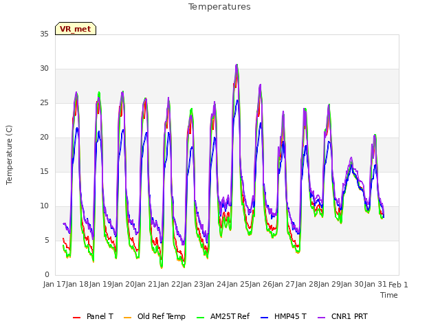 plot of Temperatures