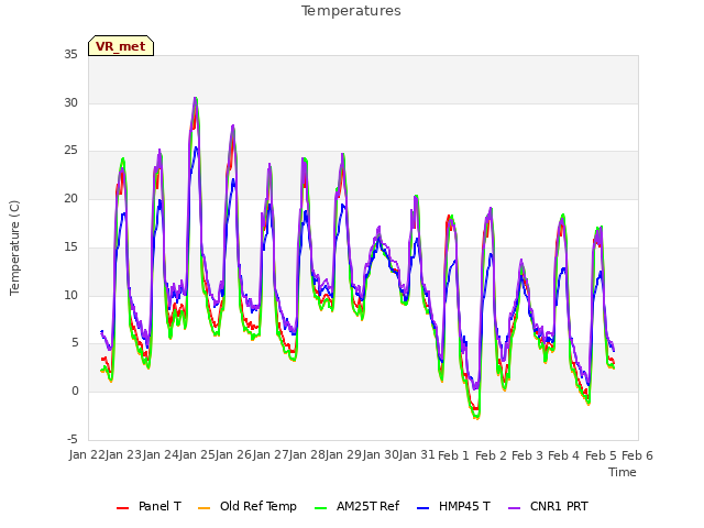 plot of Temperatures