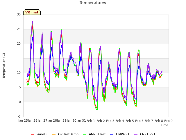 plot of Temperatures