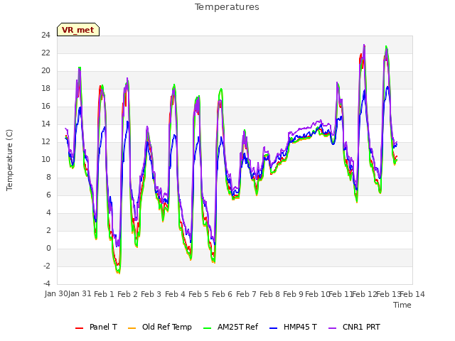 plot of Temperatures